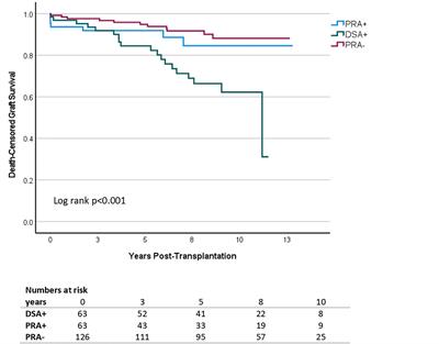 The detrimental effect of donor-specific antibodies is irrespective of its level in highly-immunized living donor kidney transplant recipients: A case-control series